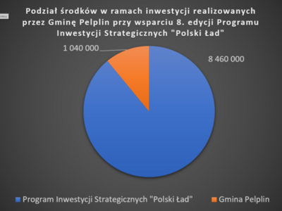 grafika wykres podział środkow 