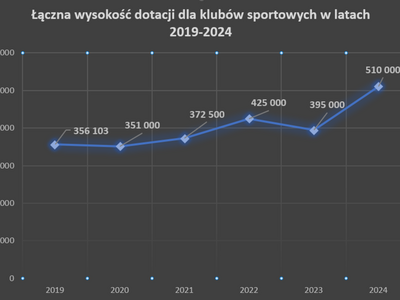 wykres dotacje 