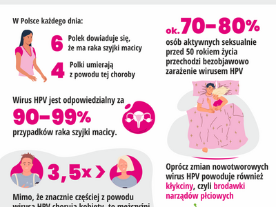 grafika szczepienia przeciwko HPV