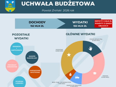 XIII Sesja Rady Powiatu w Żninie