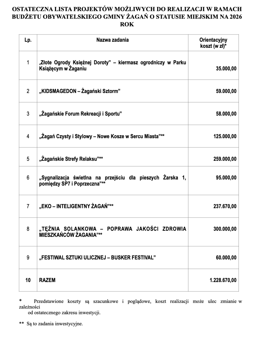 Tabela zawierająca projekty