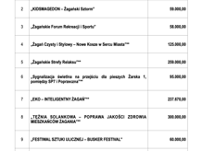 Tabela zawierająca projekty