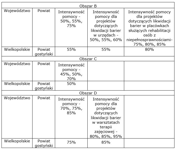 Zdjęcie przedstawia tabelę doczycącą wysokości dofinansowania.