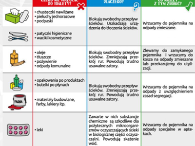 Infografika o odpadach zakazanych w toalecie, m.in. chusteczki, oleje, leki – mogą powodować zatory i zanieczyszczenia