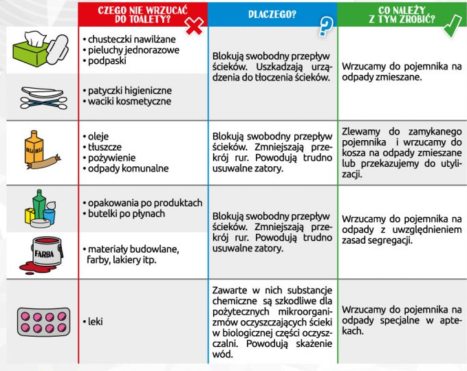 Infografika o odpadach zakazanych w toalecie, m.in. chusteczki, oleje, leki – mogą powodować zatory i zanieczyszczenia