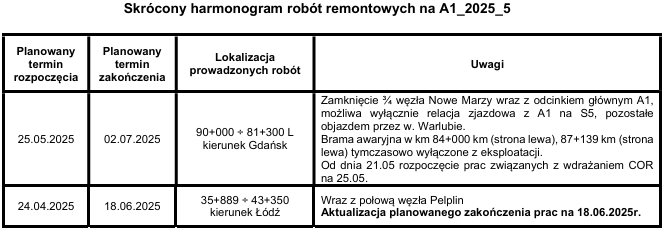 skrócony harmonogram robót remontowych na autostradzie A1  