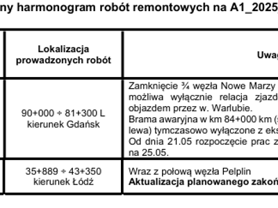 skrócony harmonogram robót remontowych na autostradzie A1