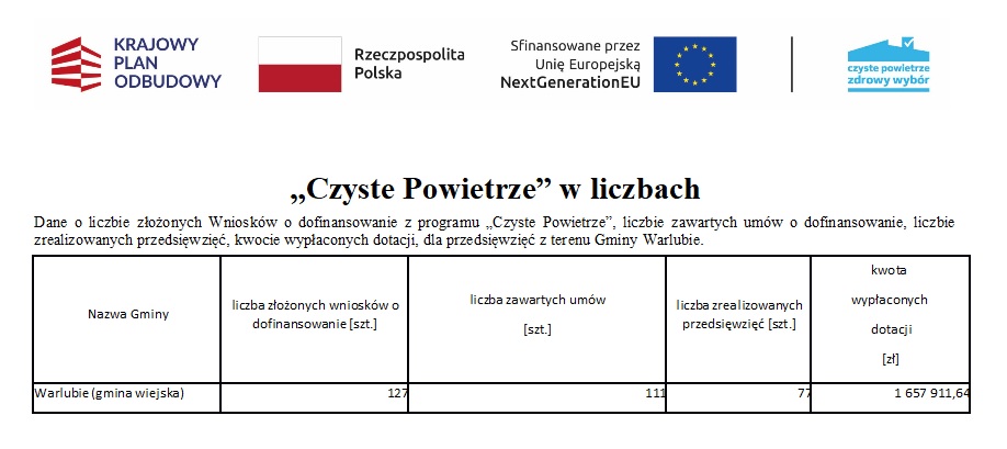 Czyste powietrze w liczbach