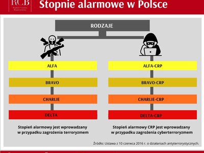 Stopnie alarmowe od 1 czerwca 2024 r.