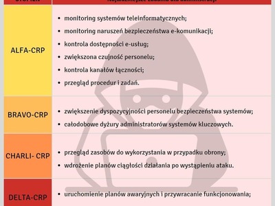 Stopnie alarmowe od 1 czerwca 2024 r.