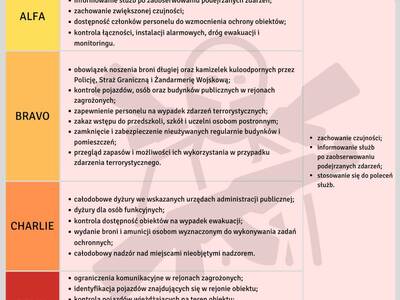 Stopnie alarmowe od 1 czerwca 2024 r.