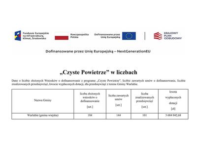 „Czyste Powietrze” w liczbach