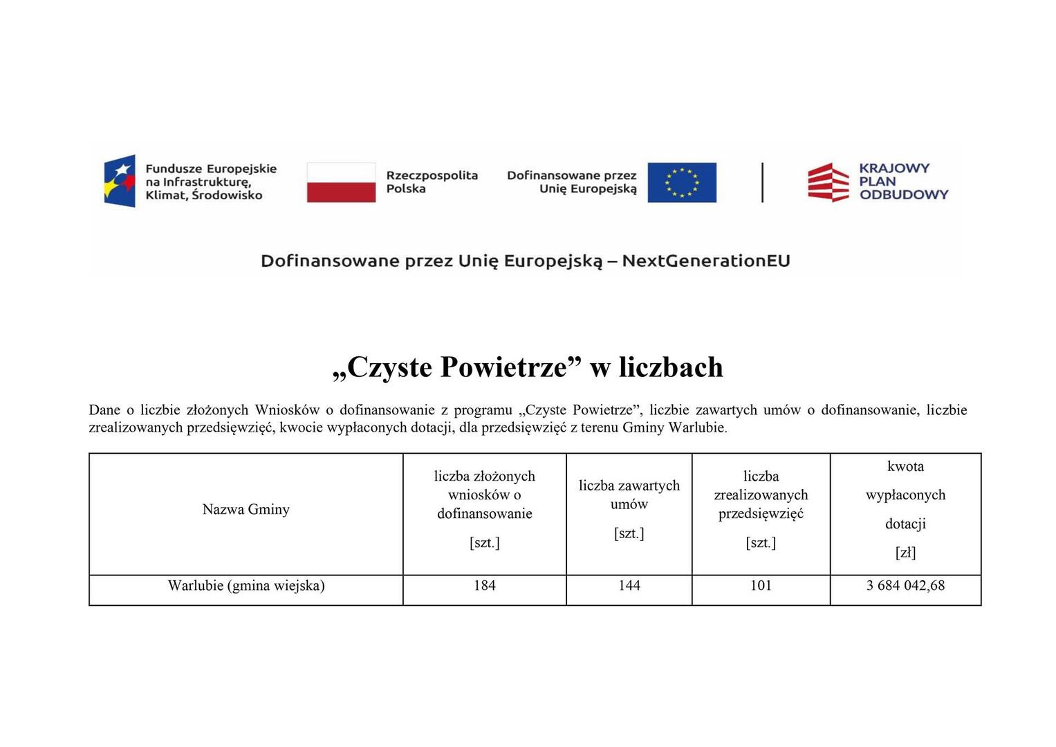 „Czyste Powietrze” w liczbach
