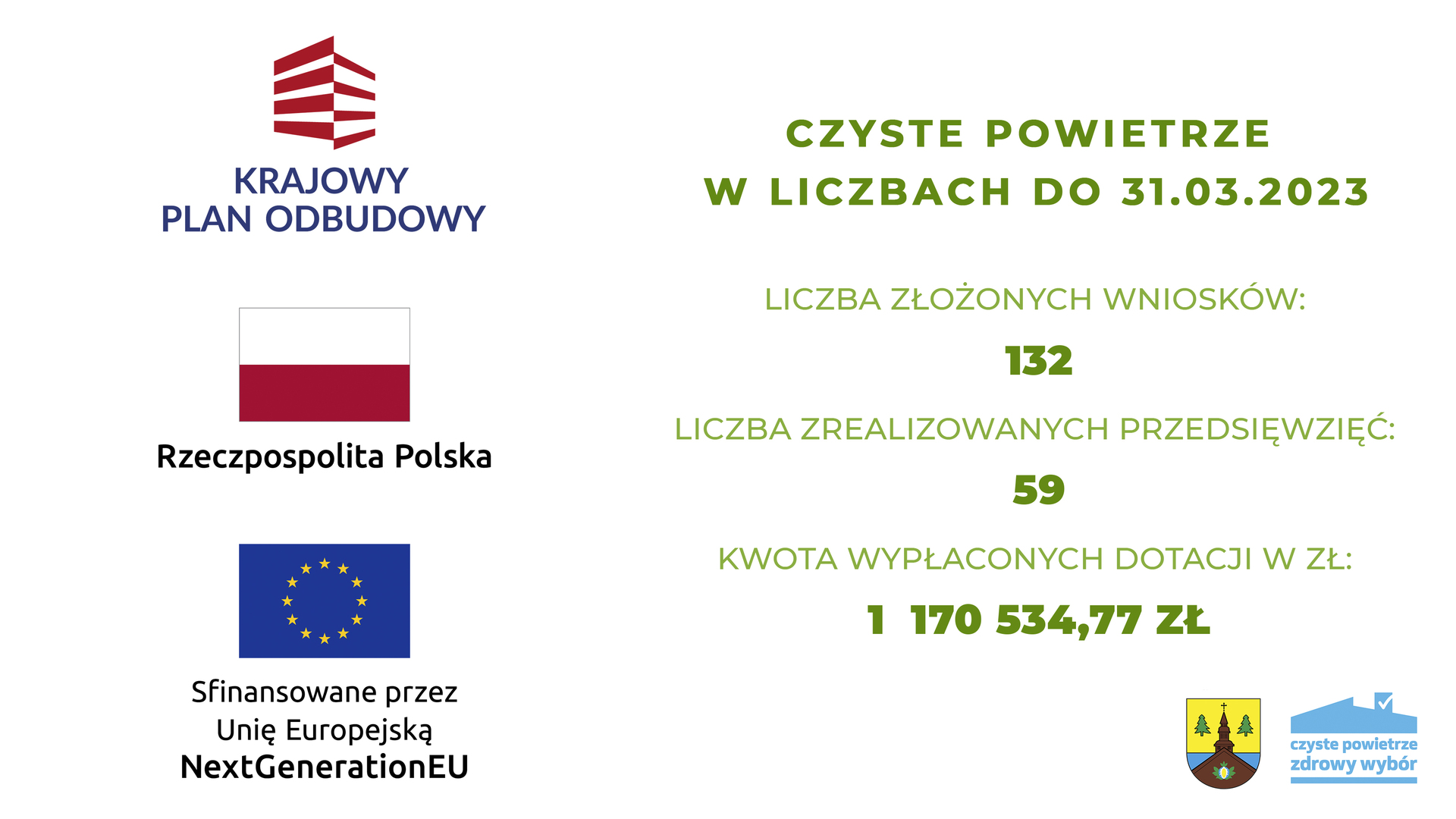 Liczba zrealizowanych wniosków w Programie "Czyste Powietrze" 