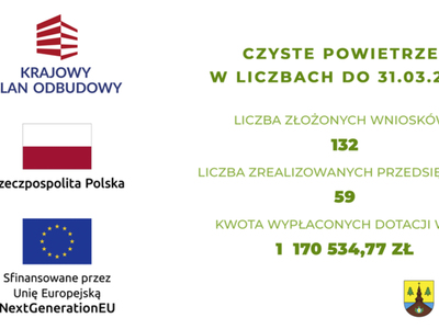 Liczba zrealizowanych wniosków w Programie "Czyste Powietrze"