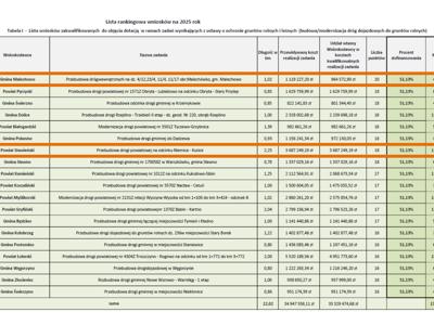 Lista rankingowa projektów z dofinansowaniem.
