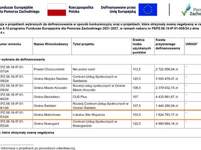 Lista rankingowa projektu.