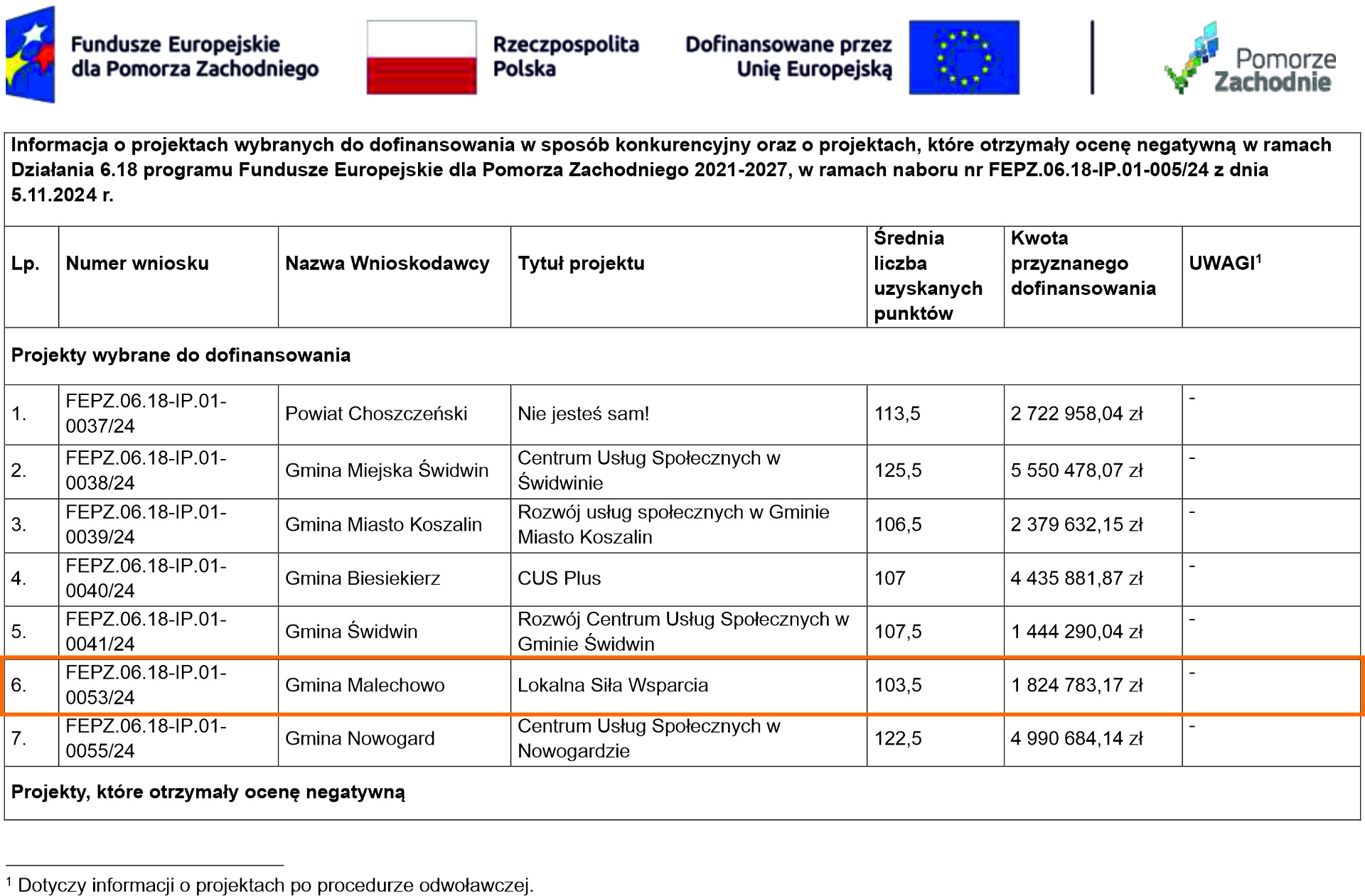 Lista rankingowa projektu.