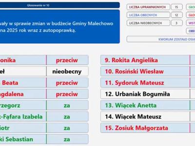 Wyniki głosowania nad zmianą budżetu w dniu 30 maja 2025 r.