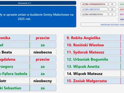 Wyniki głosowania nad zmianą budżetu w dniu 13 czerwca 2025 r.
