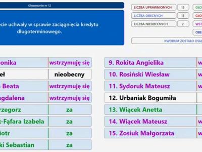Wyniki głosowania nad zaciągnięciem kredytu w dniu 30 maja 2025 r.