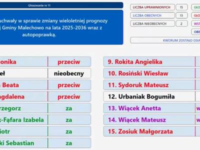 Wyniki głosowania nad zmianą wieloletniej prognozy finansowej w dniu 30 maja 2025 r.