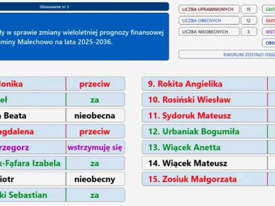 Wyniki głosowania nad zmianą wieloletniej prognozy finansowej w dniu 13 czerwca 2025 r.