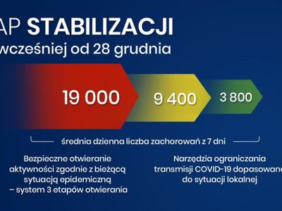 Etap stabilizacji w podziale na strefy czerwoną, żółtą i zieloną. 