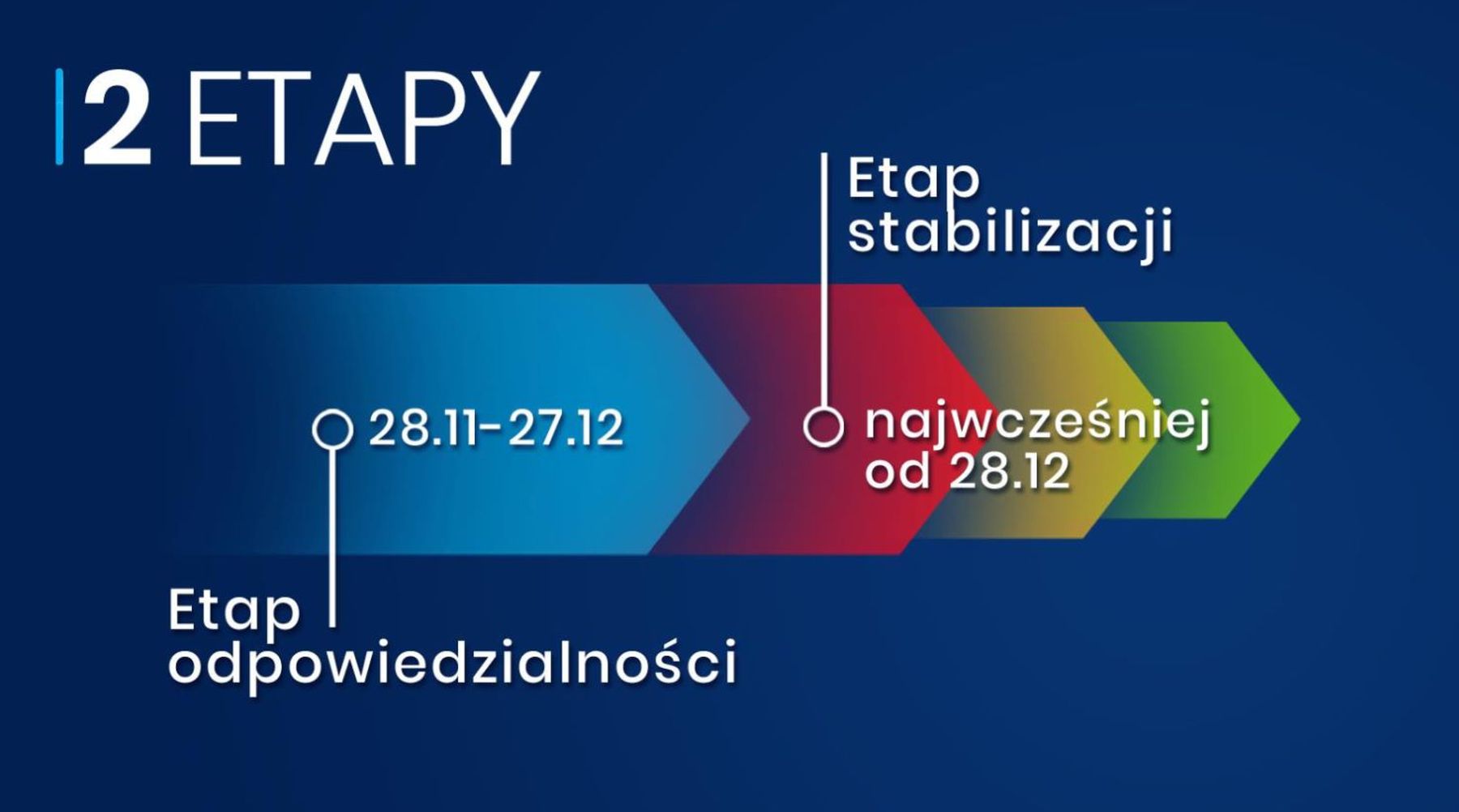 Etap odpowiedzialności i stabilizacji w walce z Covid-19.