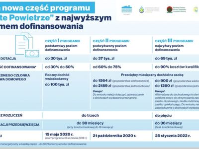 Program Czyste Powietrze - zmiany od 25 stycznia 2022 r.