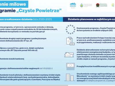 Program Czyste Powietrze - zmiany od 25 stycznia 2022 r.