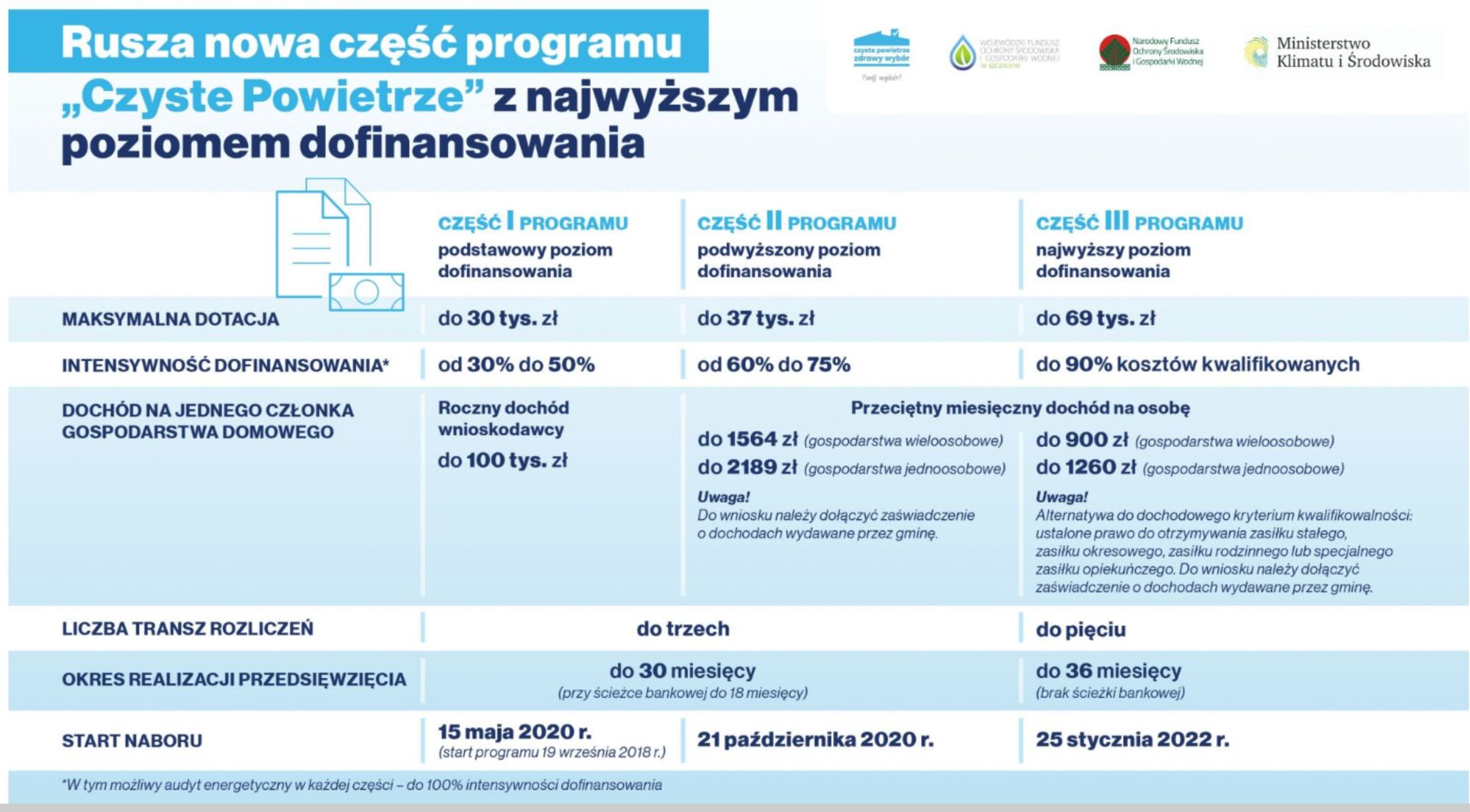 Program Czyste Powietrze - zmiany od 25 stycznia 2022 r.