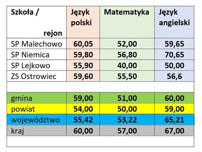 Tabela z wynikami testu ośmioklasisty.