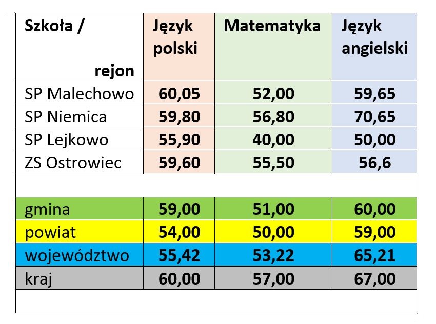Tabela z wynikami testu ośmioklasisty.
