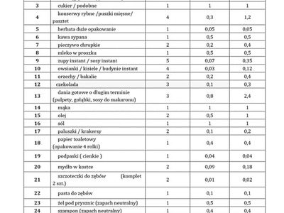Lista potrzebnych artykułów.
