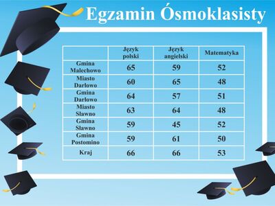 Plakat dotyczący wyników egzaminu ósmoklasisty.