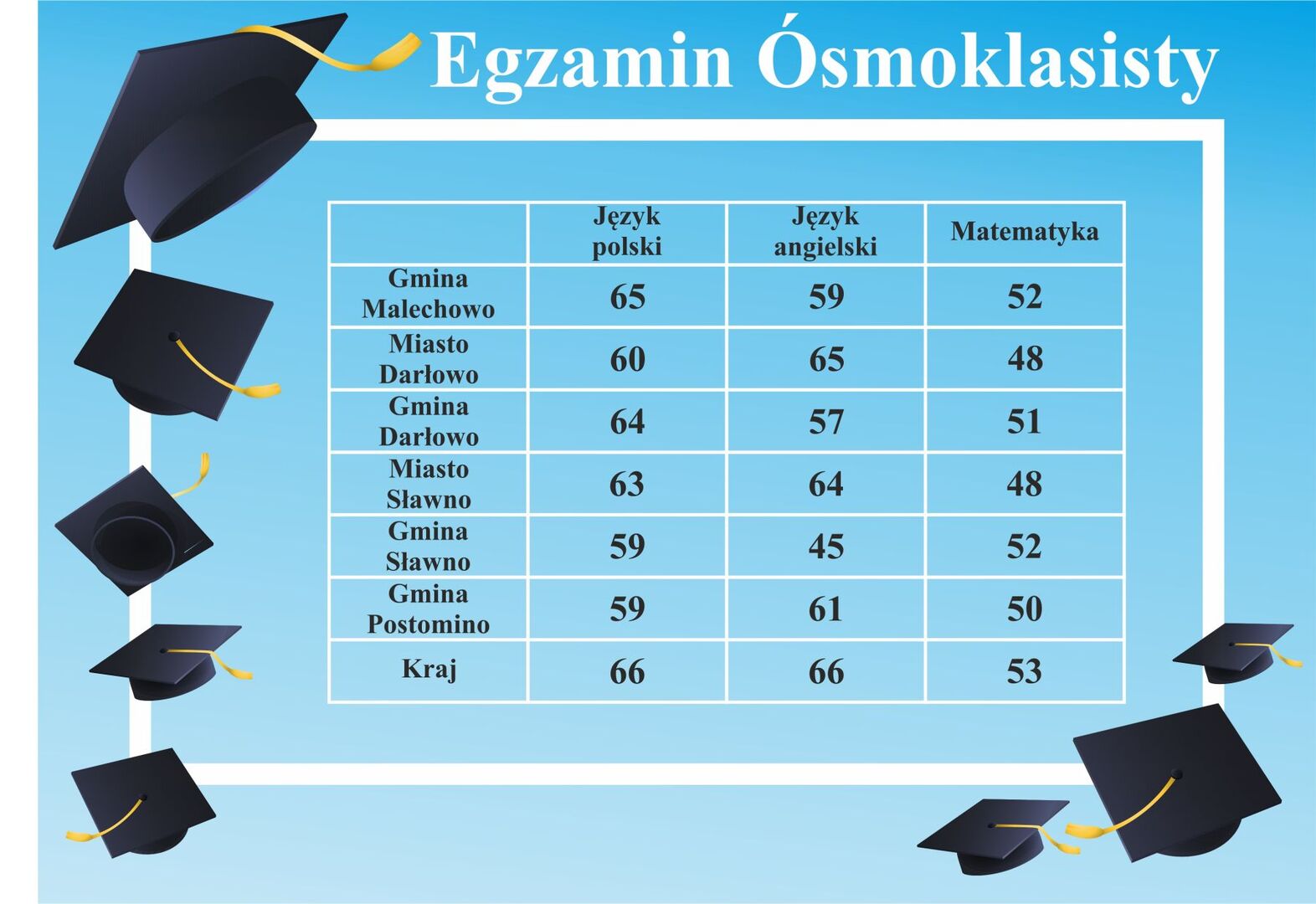 Plakat dotyczący wyników egzaminu ósmoklasisty.