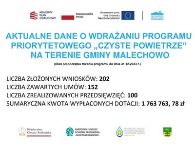 Informacja o aktualnych danych o wdrażaniu programu przedstawiona w formie graficznej.