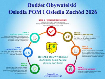 Zdjęcie grafiki procesu składania wniosków do Budżetu Obywatelskiego