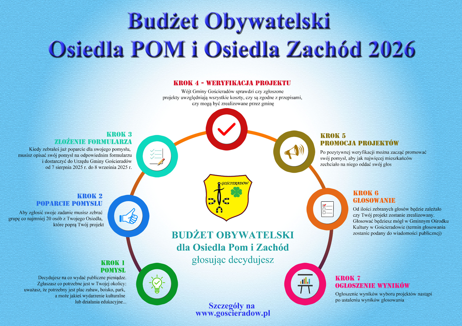 Zdjęcie grafiki procesu składania wniosków do Budżetu Obywatelskiego