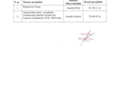 Zdjęcie informacji - listy projektów niedopuszczonych do głosowania