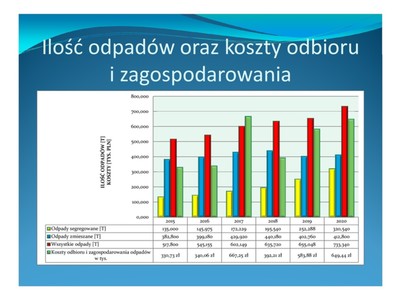 Niebieski slajd z wykresem ukazującym coroczny wzrost ilości odpadów i kosztów