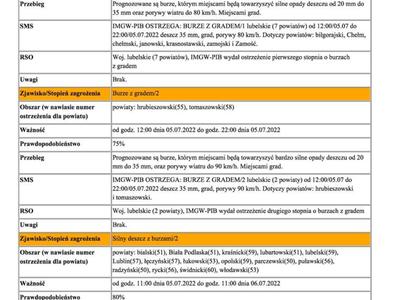 Grafika przedstawiająca treść ostrzeżenia - strona 2