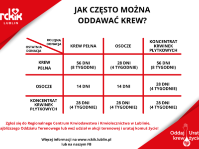 Zdjęcie tabeli jak często można oddawać krew