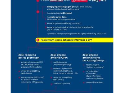 Zdjęcie z informacją dot. przekazania 1,5% podatku