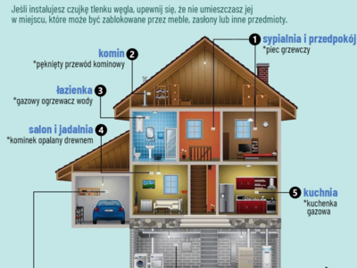 Zdjęcie dotyczące czujki tlenku węgla