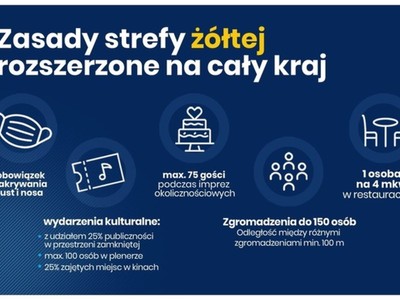 Obraz przedstawia opis zasad strefy żółtej