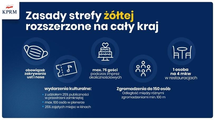 Obraz przedstawia opis zasad strefy żółtej 