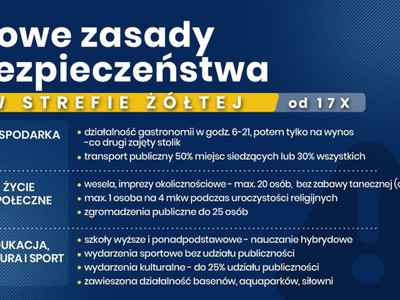 Zasady w strefie żółtej