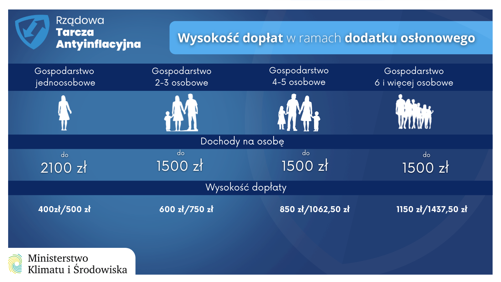 Informacja o dodatku osłonowym.